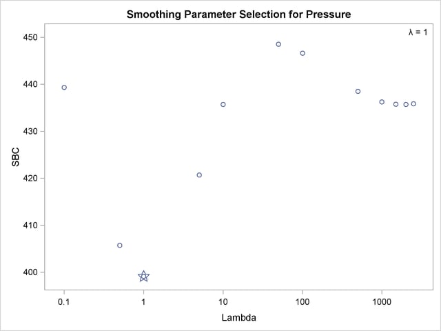 Change in Atmospheric Pressure, SBC, Over the Range of Both Minima
