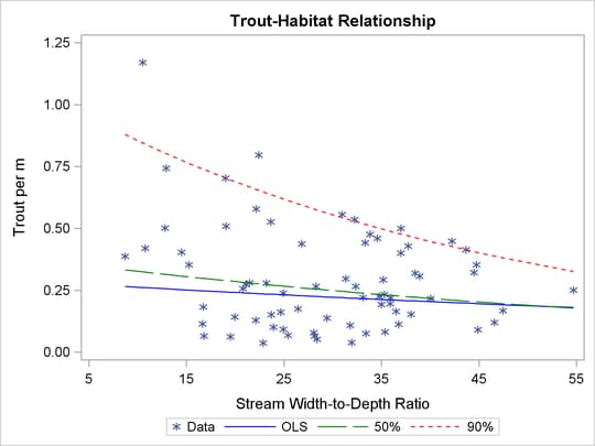 Trout Density in Streams