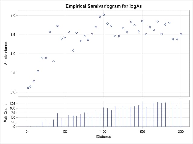  Empirical Semivariogram for logAs Data