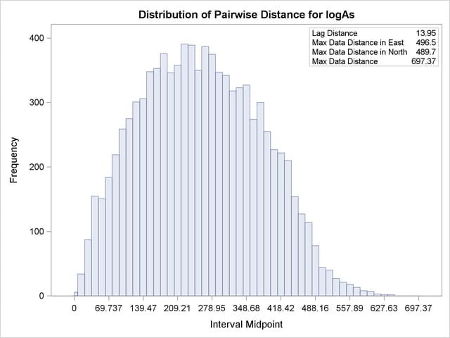  Distribution of Pairwise Distances for logAs Data