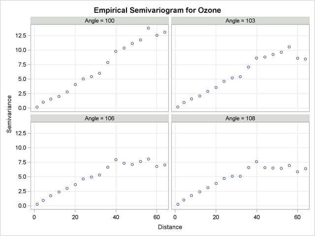  Ozone Empirical Semivariograms in 100○, 103○, 106○, and 108○
