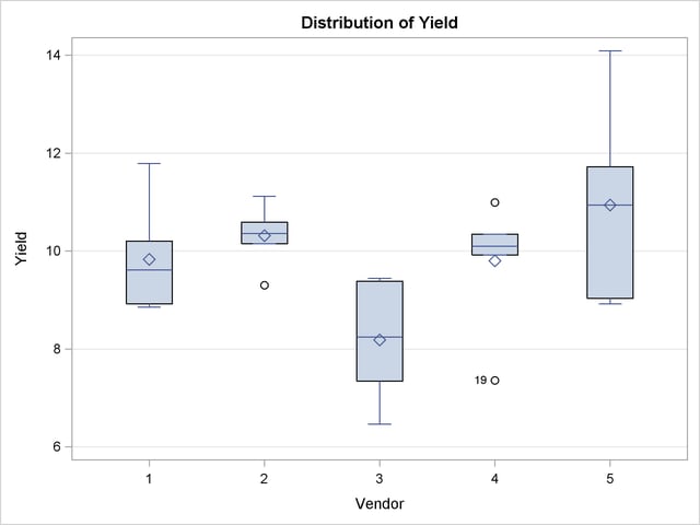  Box Plots of Observed Values