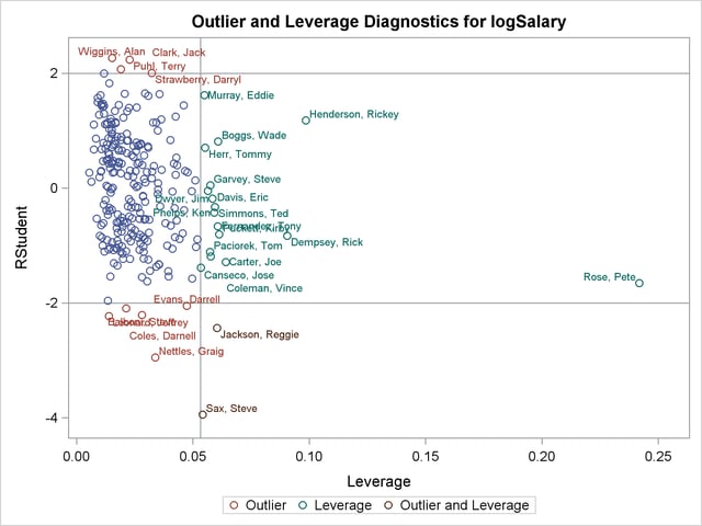 Outlier and Leverage Diagnostics