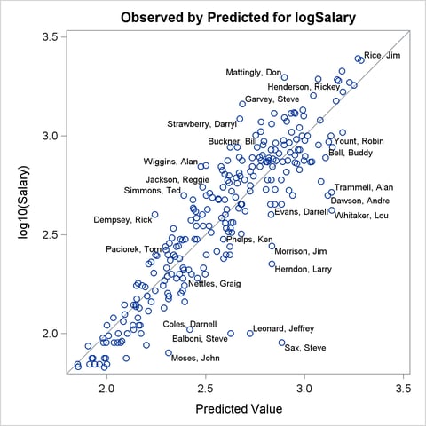Observed by Predicted Values