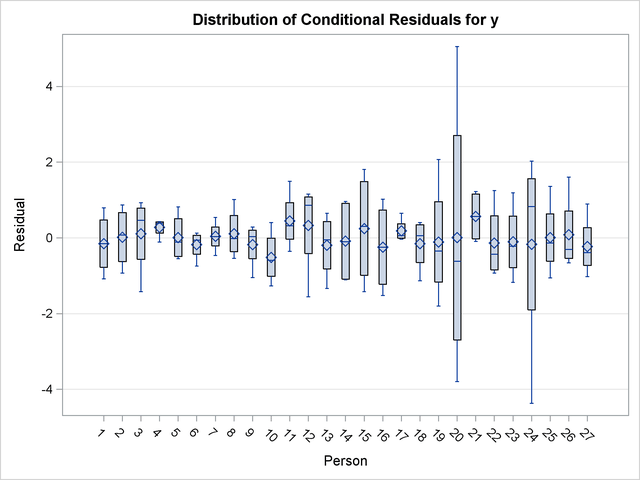  Distribution of Conditional Residuals
