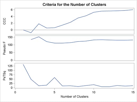 Plot of Statistics for Estimating the Number of Clusters