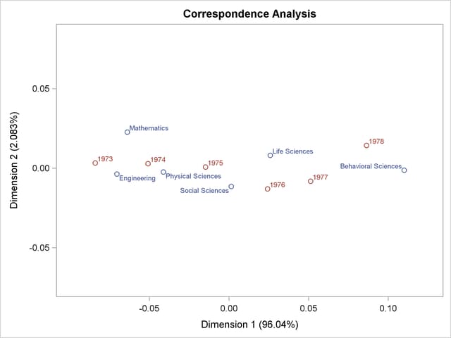 Correspondence Analysis of Ph.D. Data