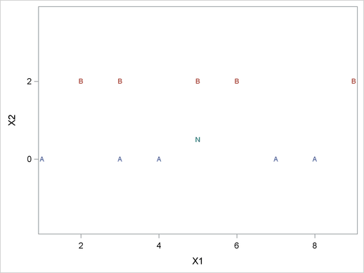 Plot of Data with Singular Within-Class Covariance Matrix