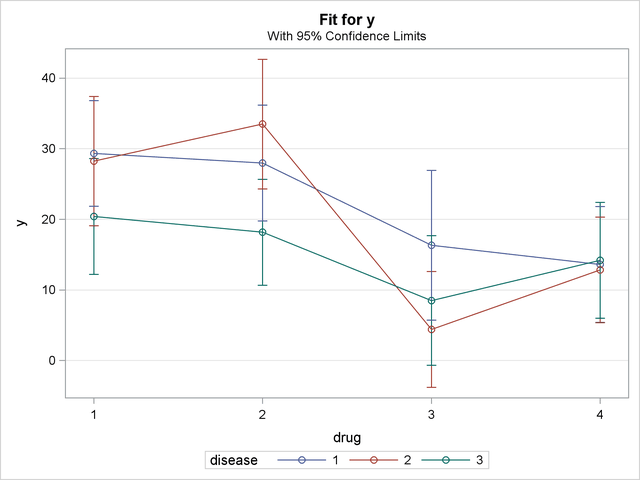 Interaction Plot with Specified SLICEBY= Effect
