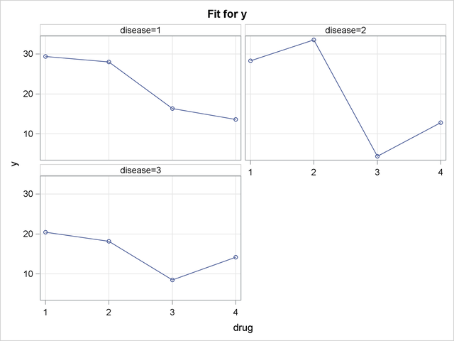 Interaction Plot with Specified PLOTBY= Effect