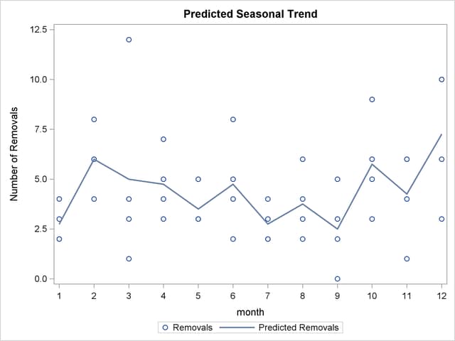 Predicted Seasonal Trend from a Parametric Model Fit Using a CLASS Statement