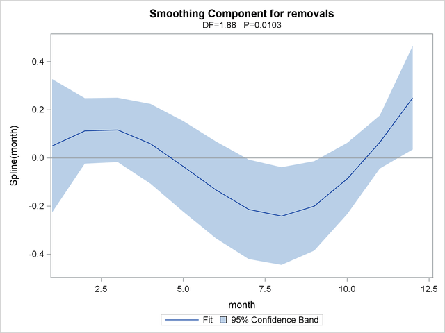  Estimated Nonparametric Factor of Seasonal Trend, Along with 95% Confidence Bounds
