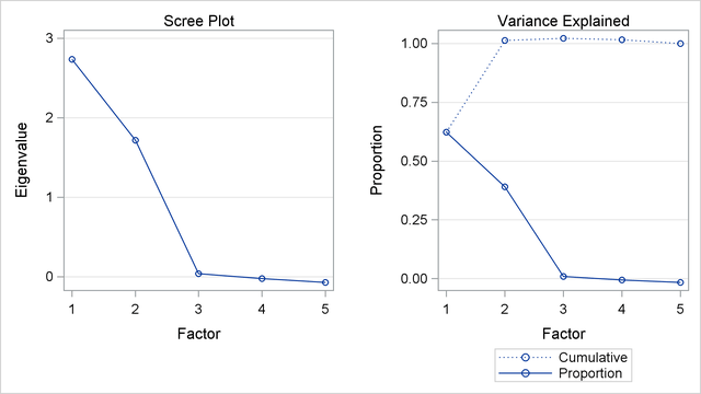 Scree and Variance Explained Plots