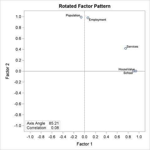 Harris-Kaiser Rotation: Factor Loading Plot