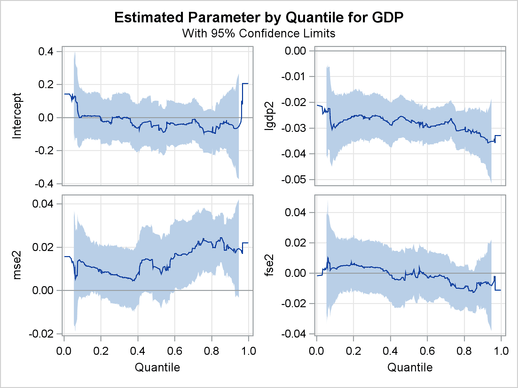 Quantile Processes with 95% Confidence Bands 