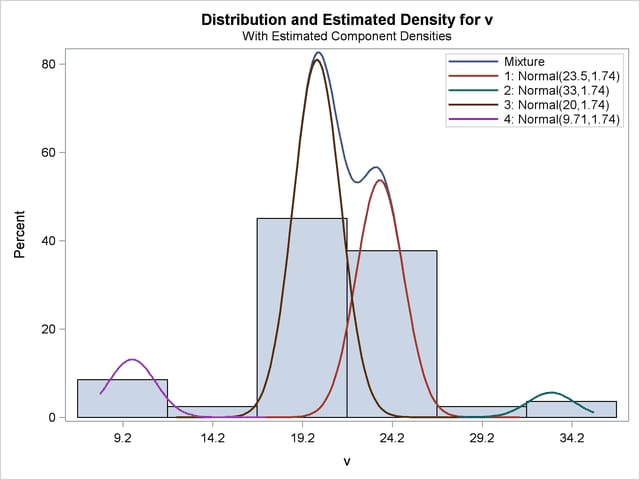  Density Plot for Best (Six-Component) Model Assuming Equal Variances