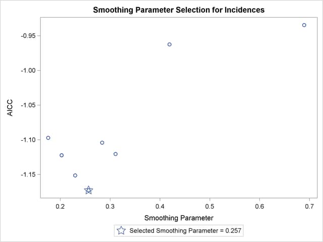 AICC Criterion by Smoothing Parameter