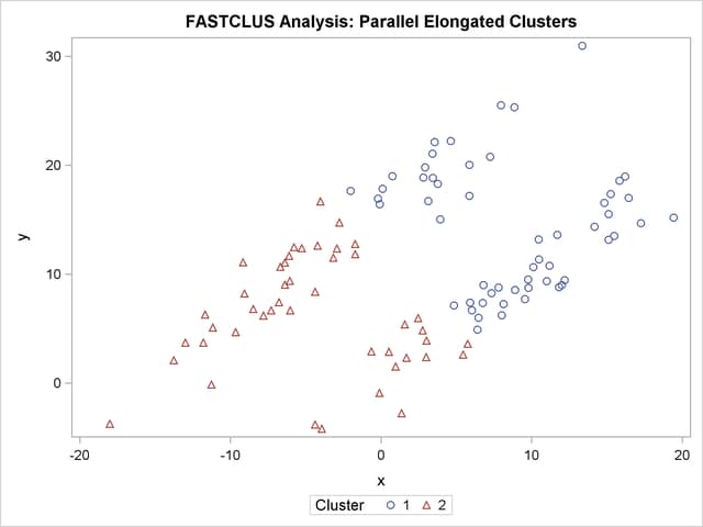Parallel Elongated Clusters: PROC FASTCLUS