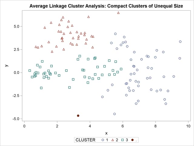 Compact Clusters of Unequal Size: PROC CLUSTER METHOD=AVERAGE