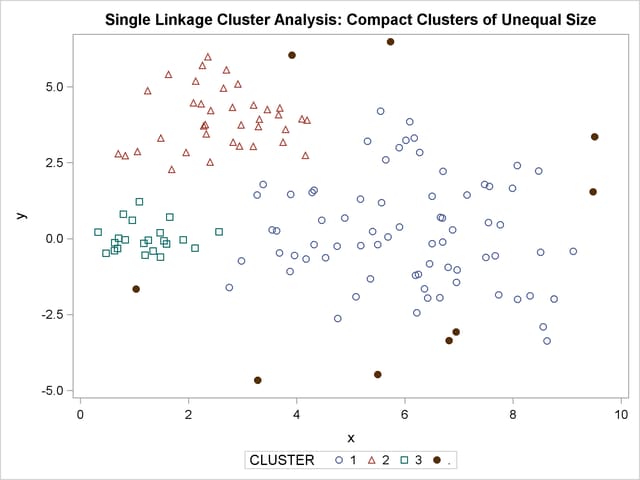 Compact Clusters of Unequal Size: PROC CLUSTER METHOD=SINGLE