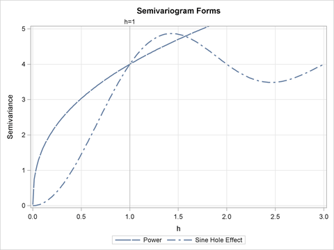 Sine Hole Effect Semivariogram with Range a0=1 and Scale c0=4, and Power Semivariogram with Exponent a0=0.4 and Slope c0=4