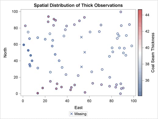 Spatial Distribution
