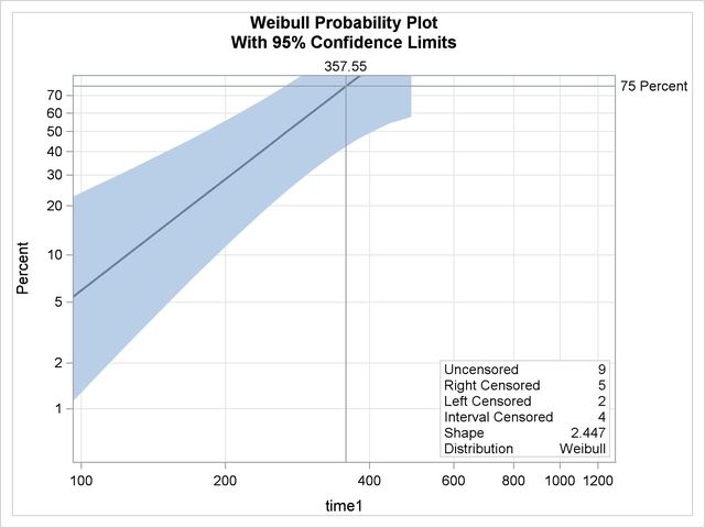 Probability Plot for Recovery Time with sex = 1, age = 50 