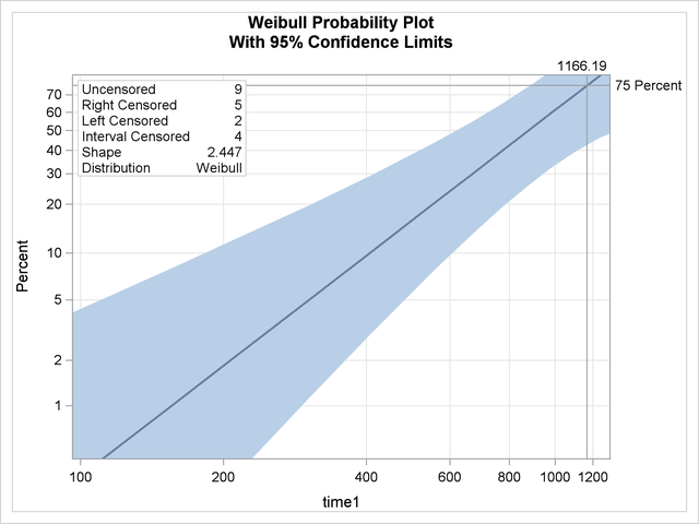 Probability Plot for Recovery Time with sex = 2, age = 60.6