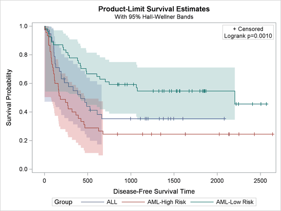 Product Limit Survival Plot