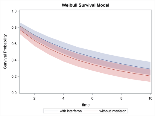 Predicted Survival Probability Curves with 95% HPD Intervals