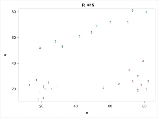 Scatter Plots of Cluster Memberships with R=15 