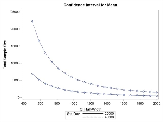 Plot of Sample Size versus Confidence Interval Half-Width