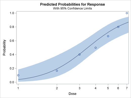 Plot of Observed and Fitted Probabilities