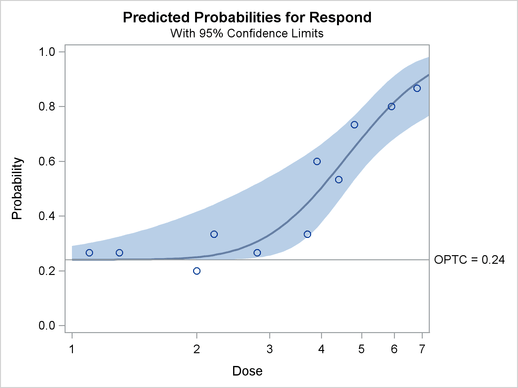 Plot of Observed and Fitted Probabilities versus Dose Level