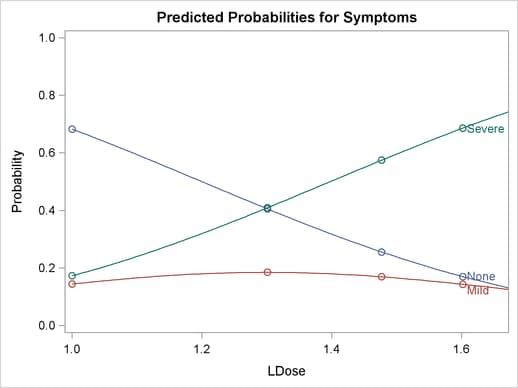 Plot of Predicted Probabilities for the Standard Preparation Group