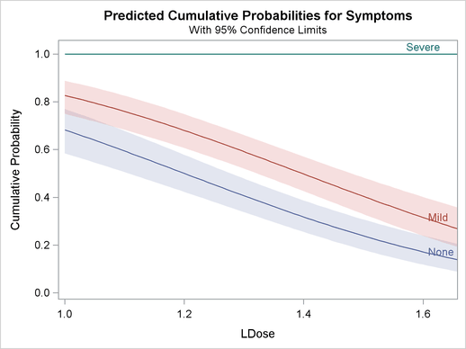 Plot of Predicted Cumulative Probabilities for the Standard Preparation Group