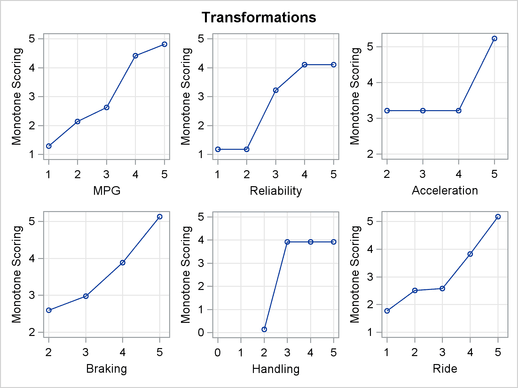 Automobile Ratings Transformations