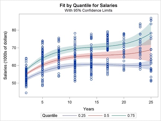 Salary with Years as Professor: Regression Quantiles