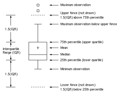 Schematic Box-and-Whiskers Plot