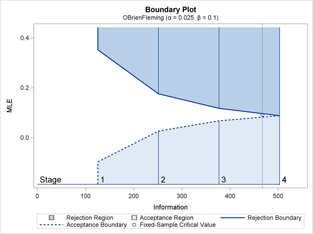 O’Brien-Fleming Boundary Plot