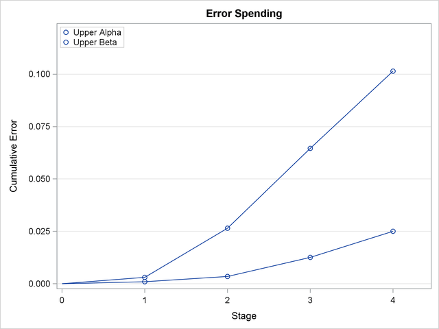 Error Spending Plot