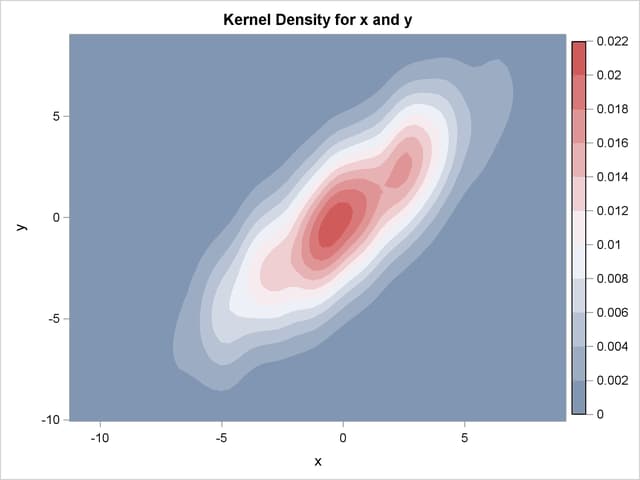 Contour Plot of Estimated Density with Different Smoothing for x and y
