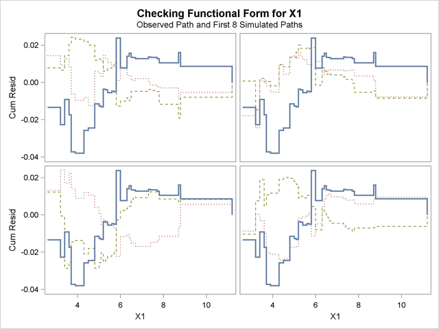  Cumulative Residual Panel Plot for Linear X1 Fit 
