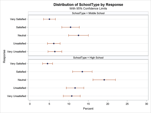  Dot Plot of Percentages for SchoolType by Response