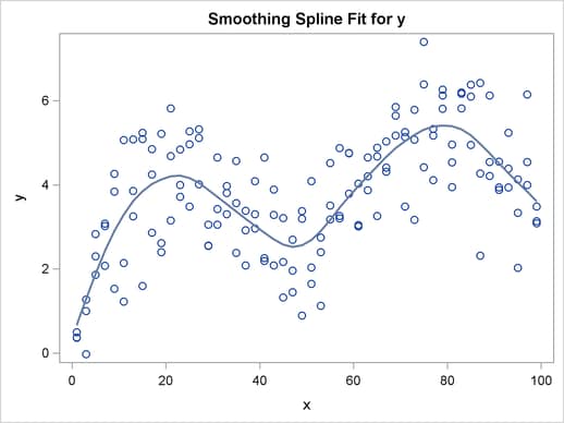 Smoothing Spline Displayed with ODS Graphics