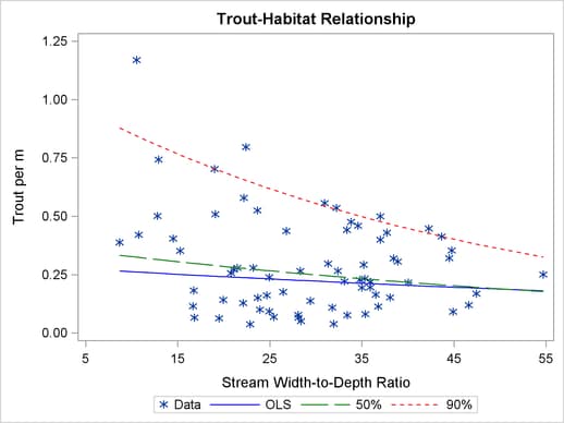 Trout Density in Streams