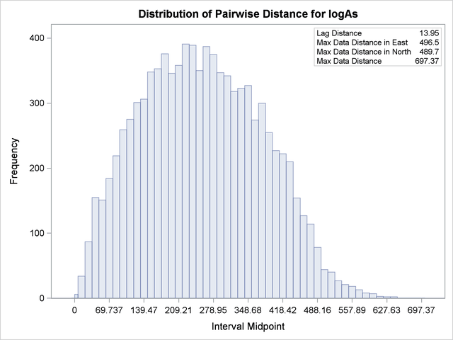  Distribution of Pairwise Distances for logAs Data