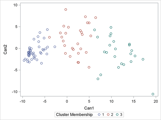  Scatter Plot of Canonical Variables