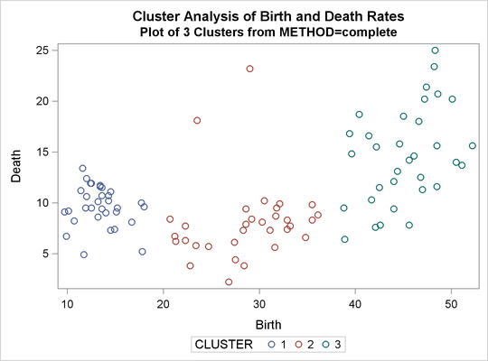 Plot of Clusters for METHOD=COMPLETE