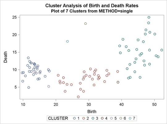 Plot of Clusters for METHOD=SINGLE